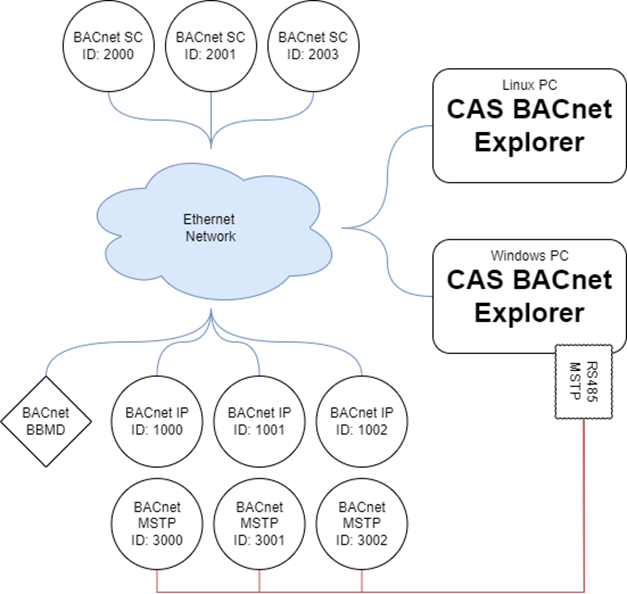 BACnet Explorer Block Diagram